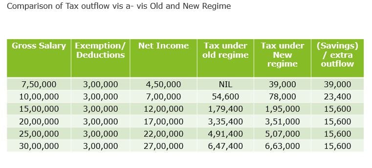 Budget 2020: How much income tax you will pay for various salaries ...