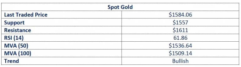 Source: Emirates NBD