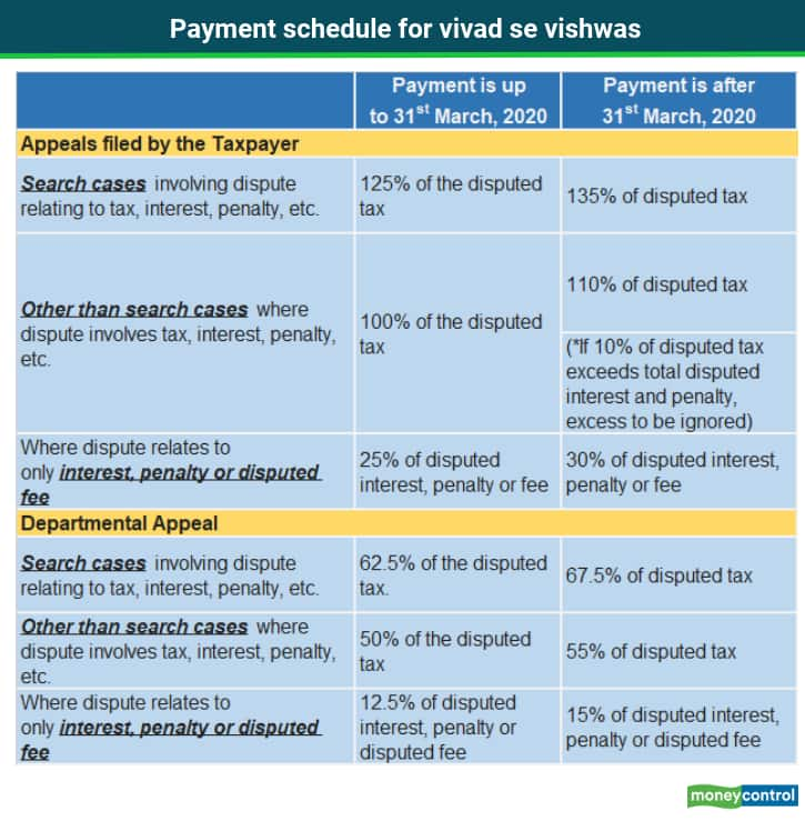 Vivad se Vishwas: What you must know before opting for the scheme