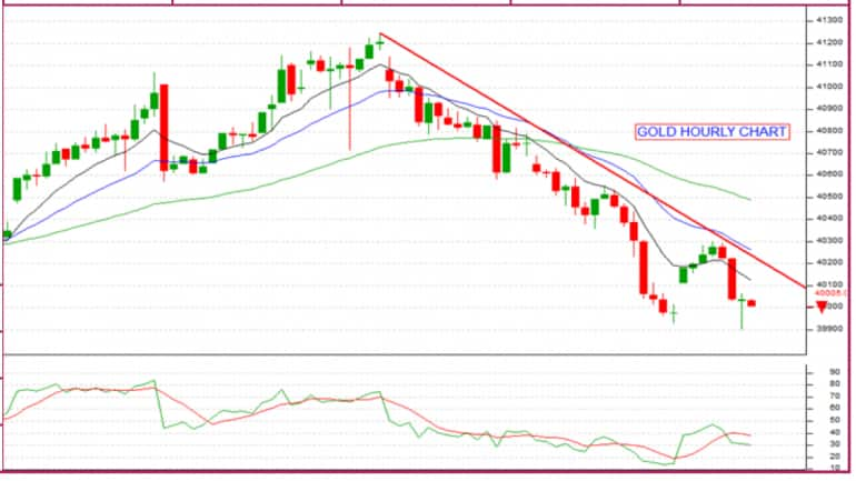 Gold Slips For Second Consecutive Day At Rs 40,210 Per 10 Grams, Silver ...