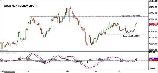 Source: Axis Securities