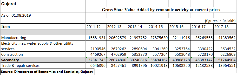 Gujarat