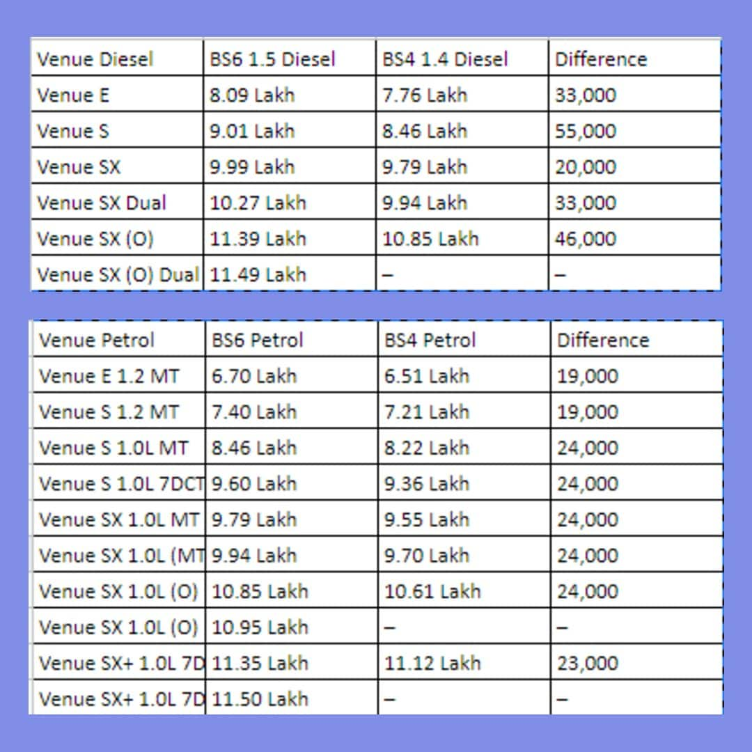 Hyundai Venue BS6 1.5 litre diesel launched starting from Rs 8.09 Lakh