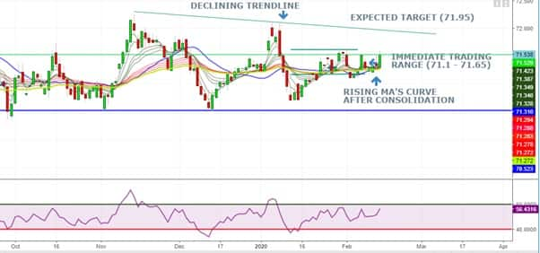 'Base for USD/INR intact at 71.10, traders should adopt buying on dips ...