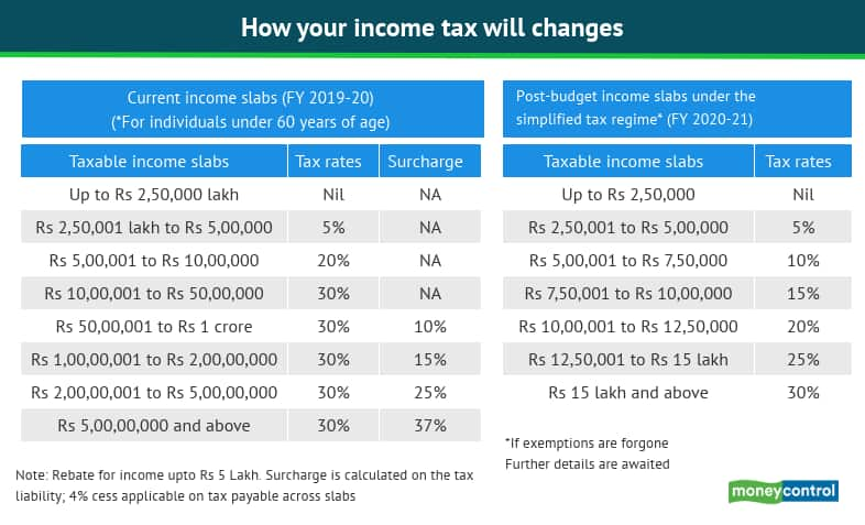 An Attempt To Leave More Income In The Hands Of The Middle Class 