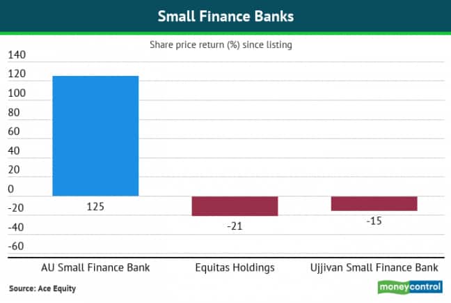 Small finance bank stock performance