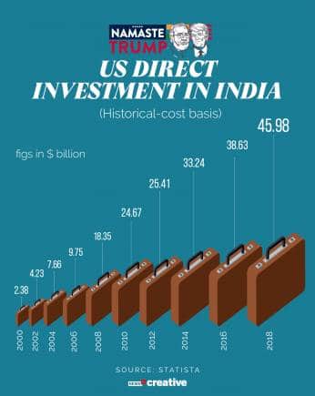 US direct investments