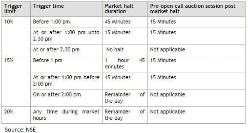 Sensex, Nifty Hit Lower Circuits: What Does It Mean?