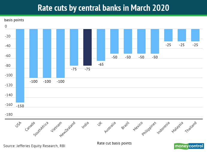 Central banks rate cut 27032020