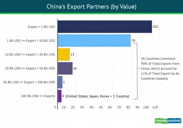 China Exports