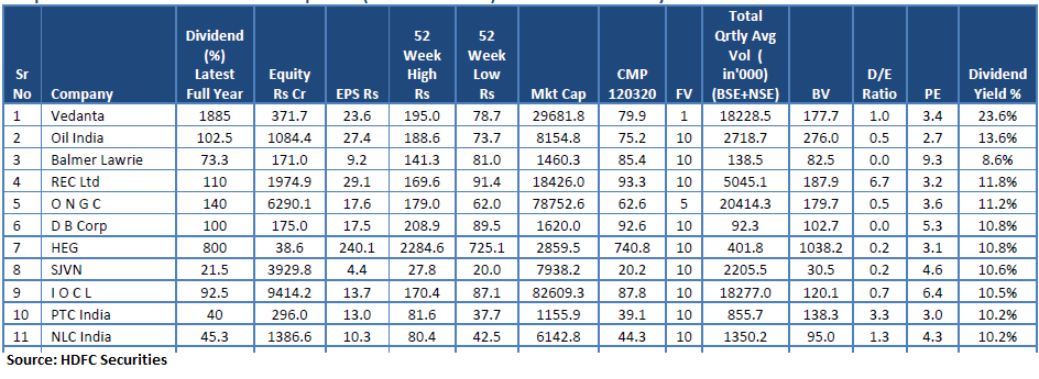 Dividend Yield stocks March