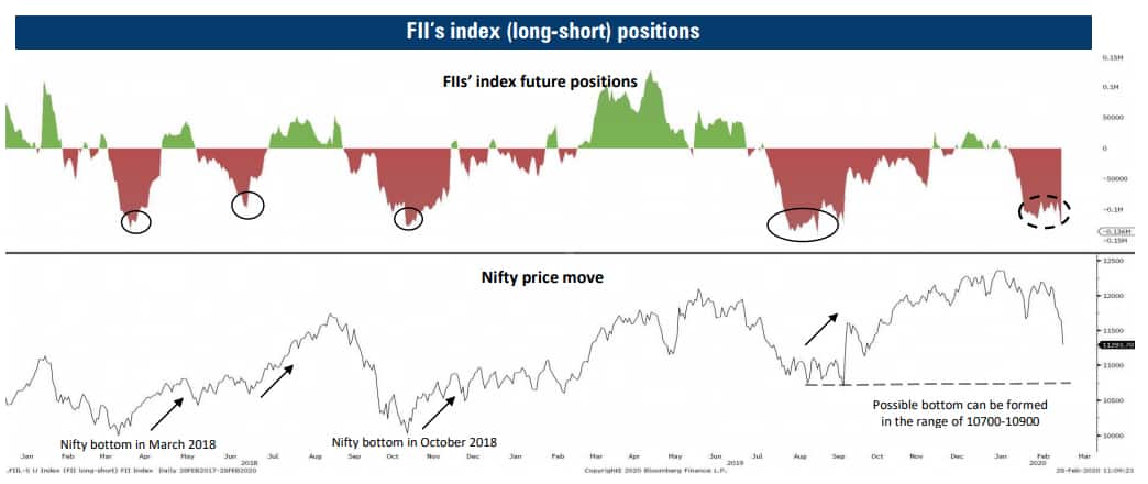 FIIs Net long position