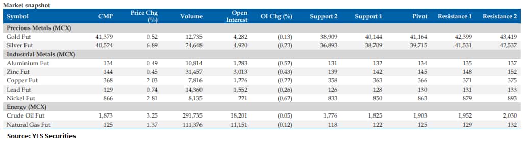 Gold YES Securities