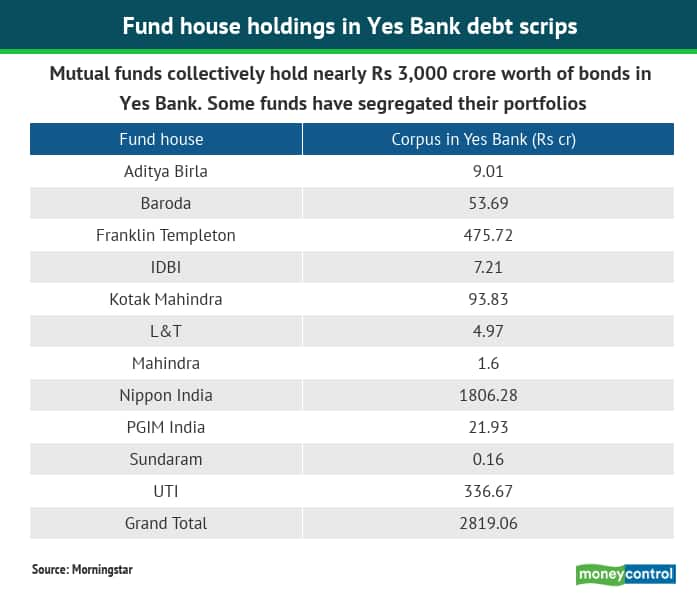 Explained The Impact Of Yes Bank S At1 Bonds On Debt Fund