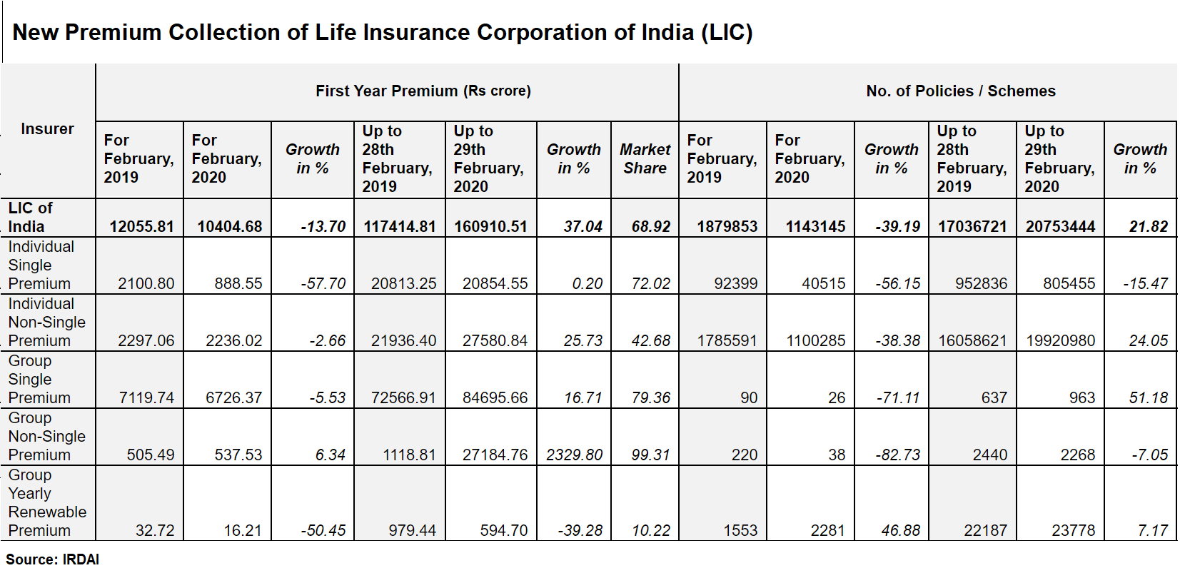 What slowdown? LIC well in line to cross 25mn policy sales in FY20