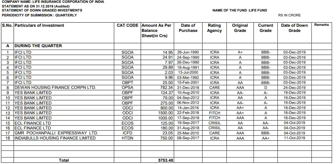 Why LIC's high exposure to Yes Bank debt papers is not a cause for worry