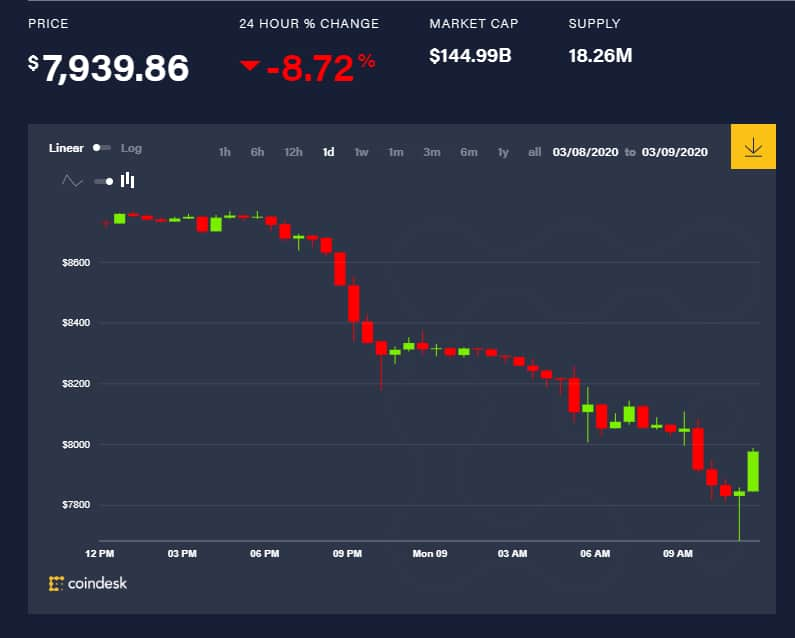 bitcoin drops below meltdown continues