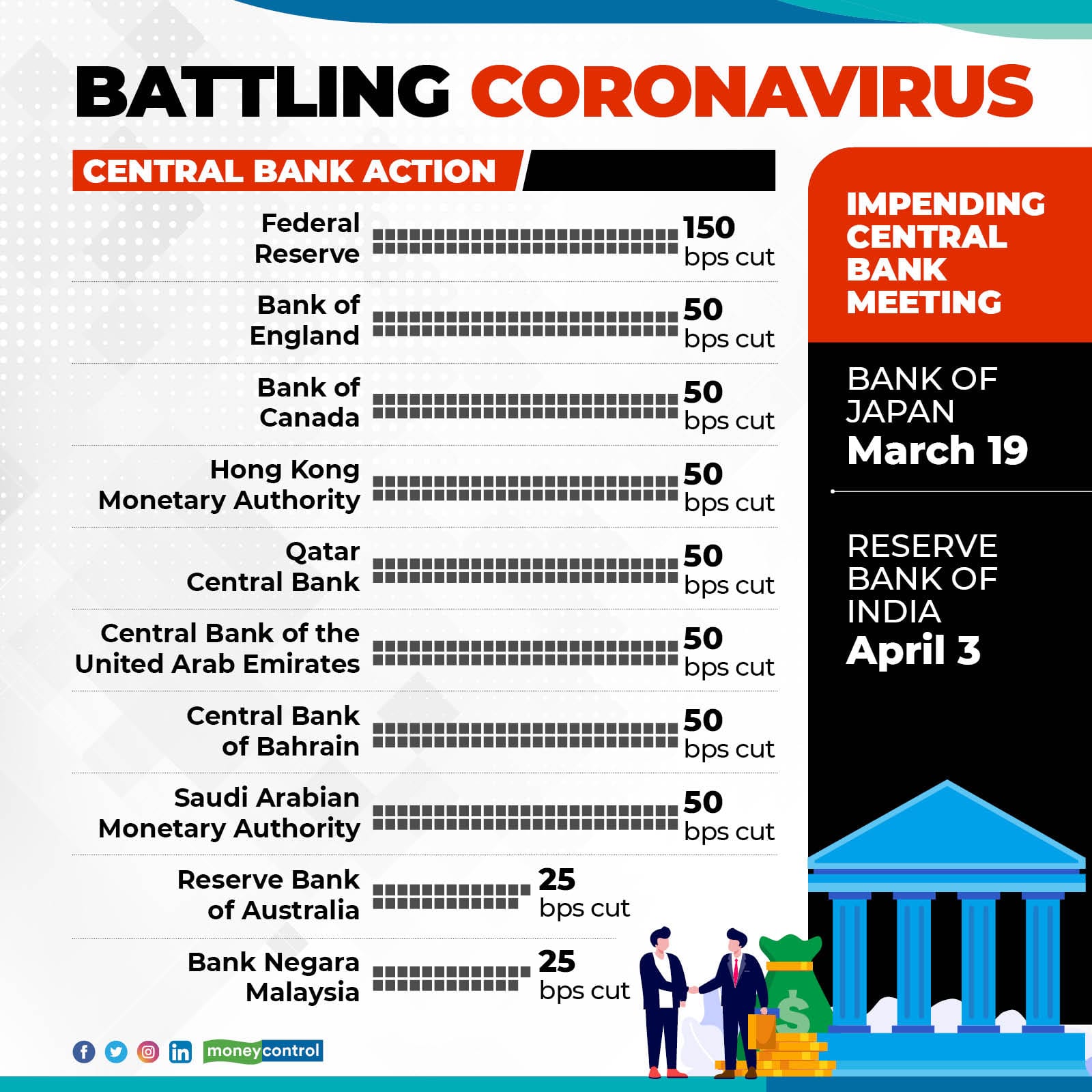 Coronavirus impact | Central bank interest rate cuts