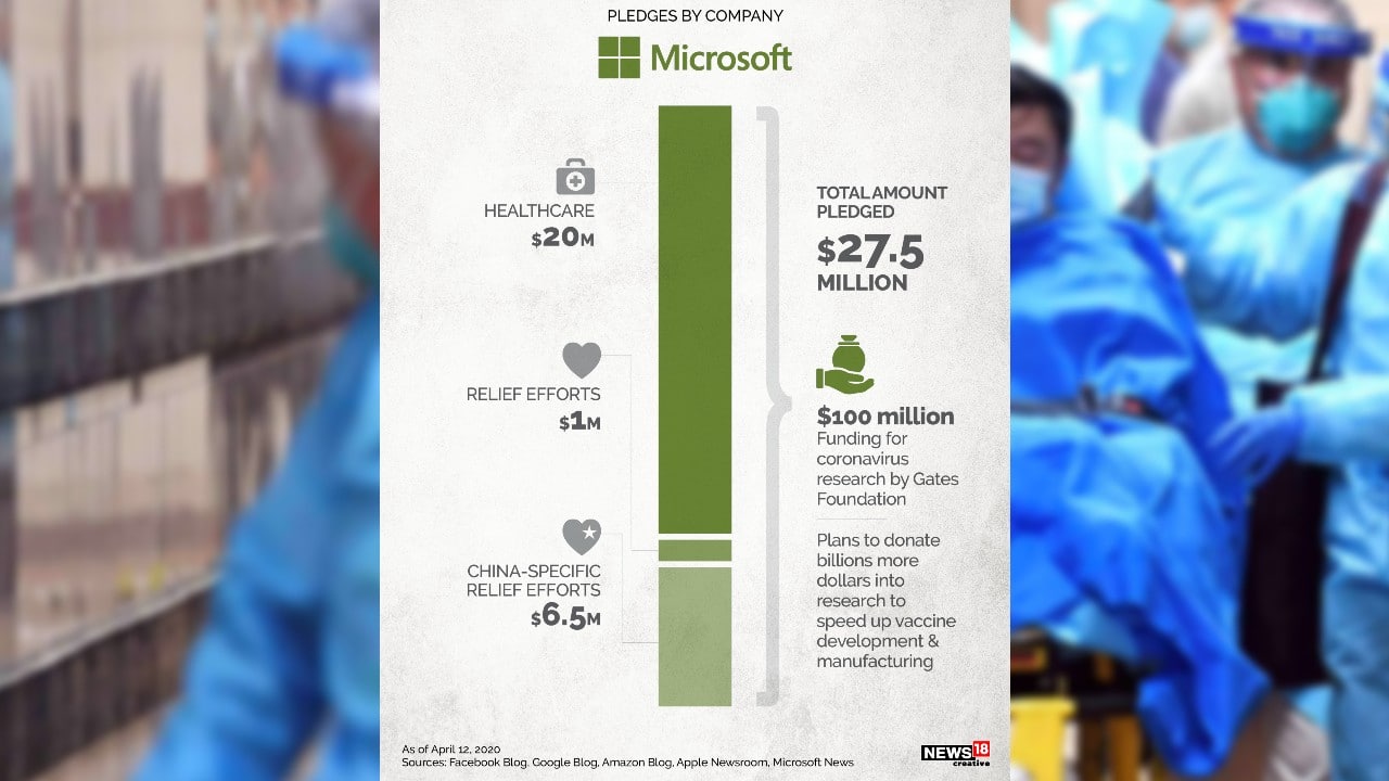 in-pics-these-five-tech-giants-have-committed-over-1-25-billion-to