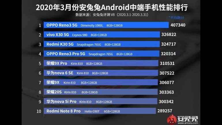 oppo reno 7 a antutu