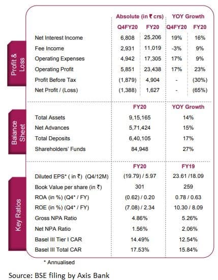 Axis Bank numbers