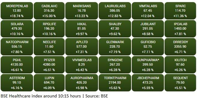 BSE Healthcare