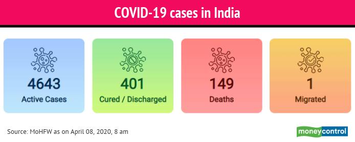 In Charts India Lockdown Day 15 Total Covid 19 Cases State Wise Break Up And Global Tally