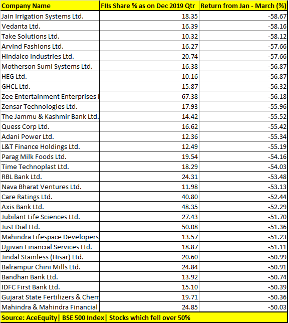FII Table 2