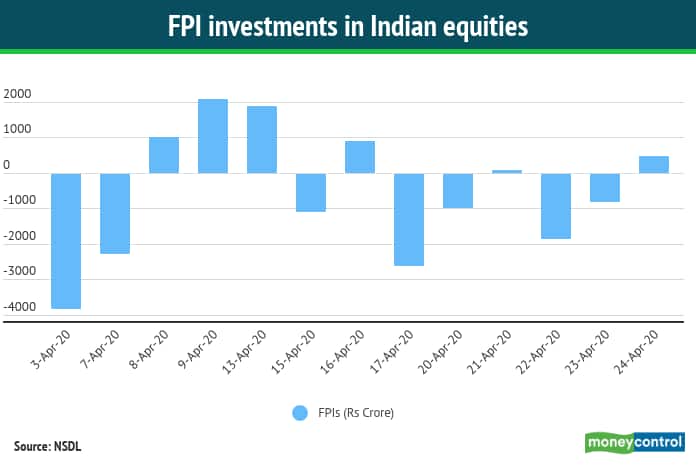 FPI Investment 27042020