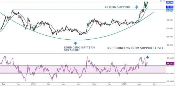 Usd Ru May Go Up Further Towards 78 Here S How You Can Trade Usd Ru May Go Up Further Towards 78