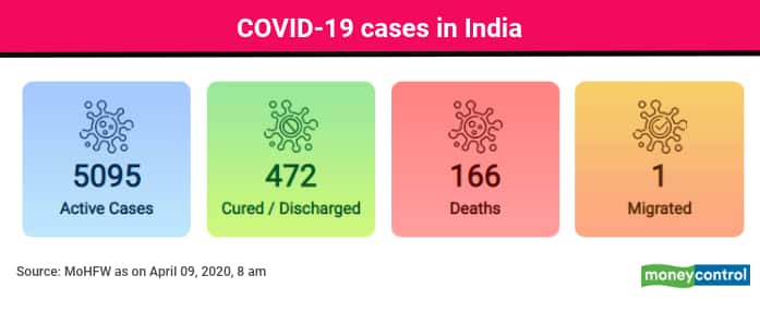 In charts | States that are the worst and the least impacted by coronavirus