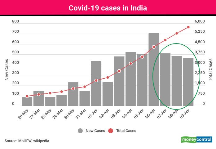 Data suggest that in the last three days India has been doing better at combating the spread of COVID-19. Though the total number of COVID-19 cases has touched 5,734 so far, the number of new cases are declining on a daily basis