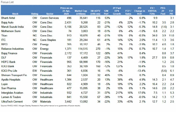 Consumer discretionary & pharma to lead the next bull run; 20 stocks in ...