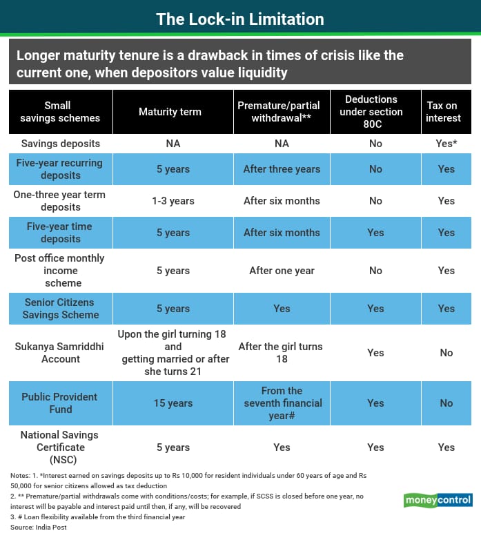 Small saving schemes Taking on the might of MFs and insurance products