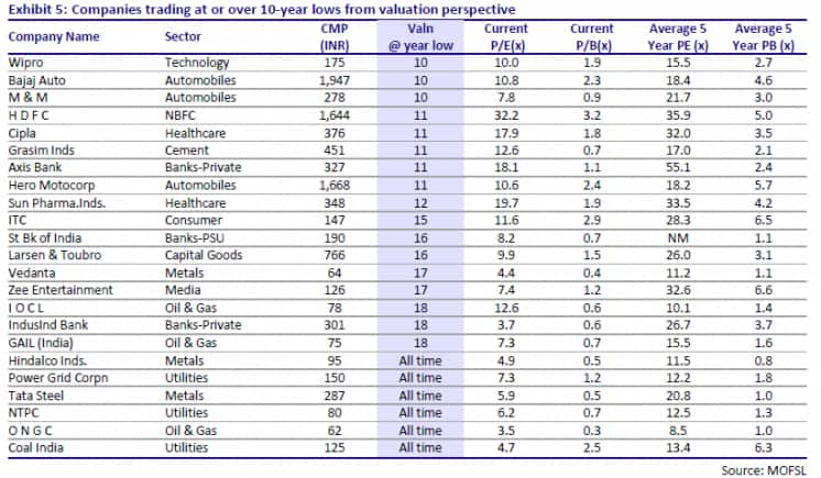 Price Earning MOSL