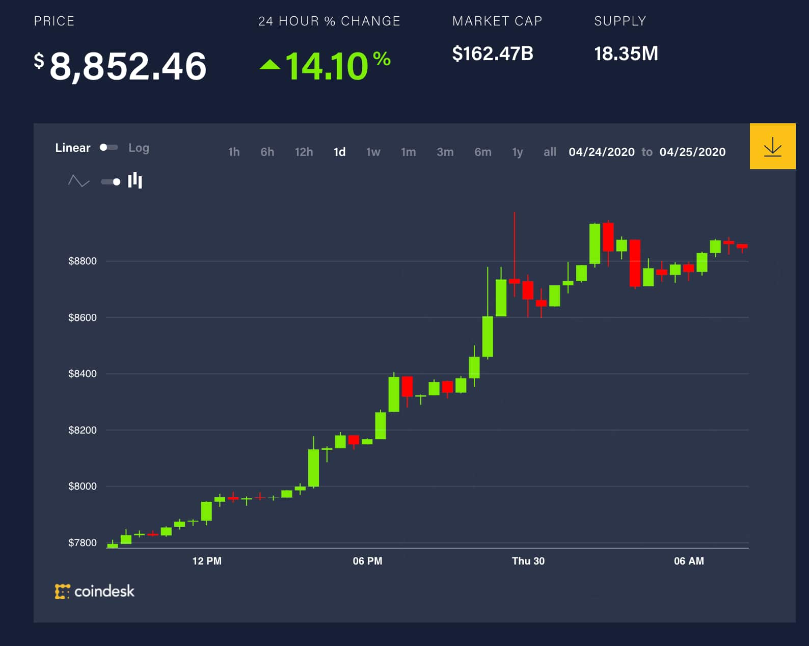 bitcoin 2020 projections