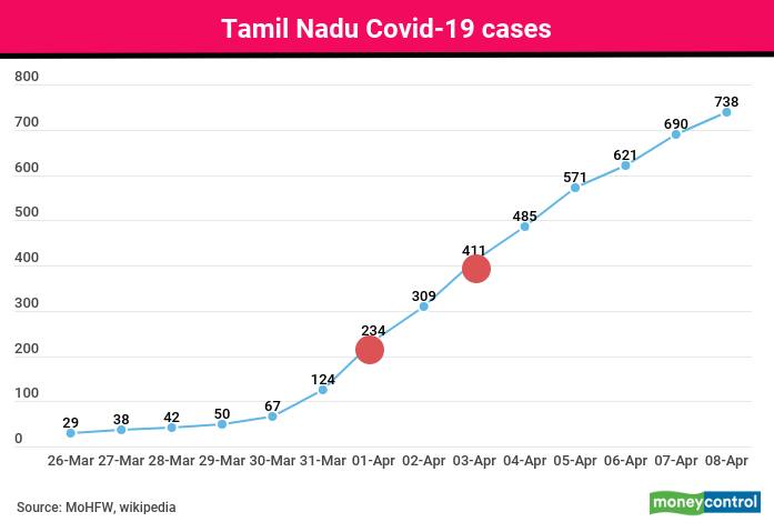 Tamil Nadu reported its first COVID-19 case on March 7. The Department of Health &amp; Family Welfare said the number of confirmed cases stood at 738 , including 8 deaths and 21 recoveries, as of April 8. Data suggests that the state has been able to control the spread in the last five days as it is yet to hit the 100 cases daily mark, which it had touched twice last week.
