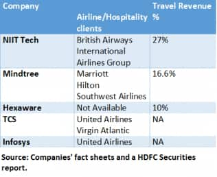 Table airlines