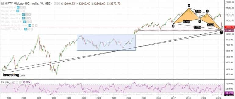 Story in a chart | A reversal in the offing? Nifty Midcap100 Index ...