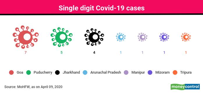 Seven Indian states have been able to keep the number of infected cases to single digits. Manipur has reported only one COVID-19 case so far and that person too has been cured.