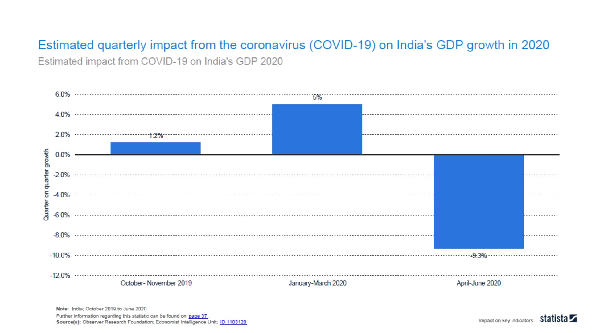 Estimated quarterly impact from the coronavirus (COVID-19) on India's GDP growth in 2020: India's quarterly GDP was estimated to a decline of over nine percent between April and June 2020. This was a decrease from a five percent growth in the beginning of 2020. The country went into lockdown on March 25, 2020, the largest in the world, restricting 1.3 billion people. This was extended until May 3, 2020. India's government estimated its financial, real estate and professional services sector to be hardest hit during the period of the lockdown. (Graph: CRISIL)