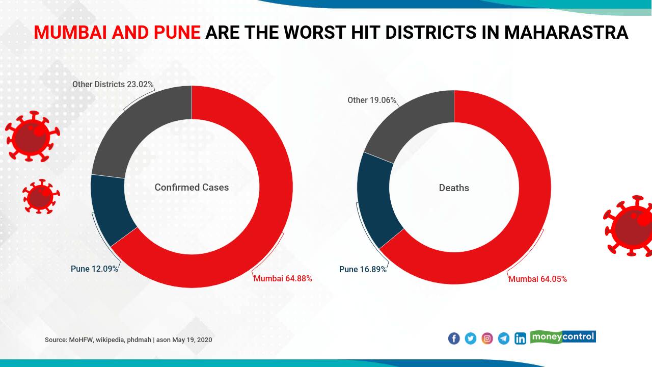 Mumbai and Pune districts together account for 77 percent of the state cases. As of May 19, Mumbai's total confirmed cases were 22,764 and 800 deaths.