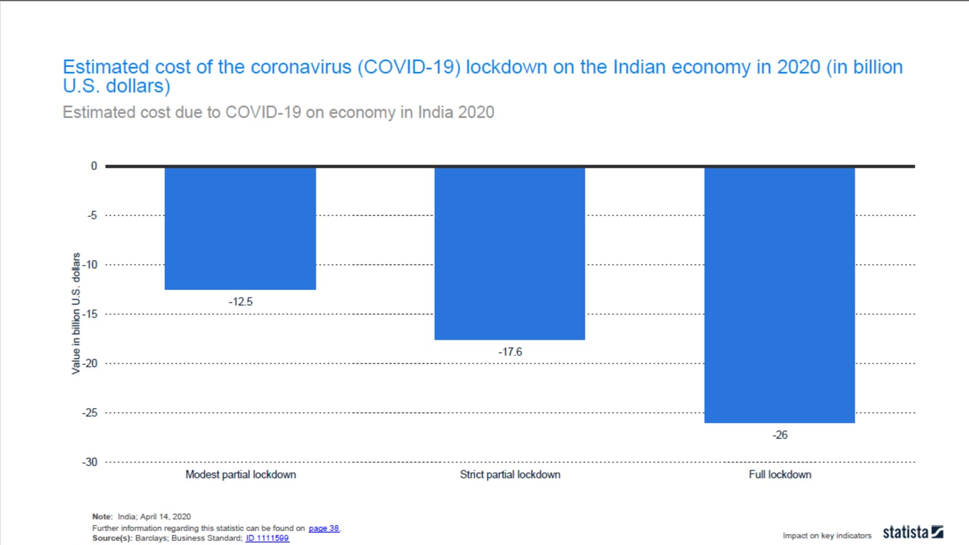 Estimated cost of the coronavirus (COVID-19) lockdown on the Indian economy in 2020 (in billion U.S. dollars): The coronavirus (COVID-19) had been at the centre of the loss of lives and livelihood on a massive scale. In India, the economy alongside the population also requires nursing back to health. The estimated cost of a full lockdown was a whopping 26 billion U.S. dollars. Most of the loss was forecast to occur in the June quarter. Setback on the economy the lockdown came at a time when the economy was already struggling. Trade across sectors was estimated to be impacted. This directly affected the procurement of essential items including testing equipment. Besides the import and export business, yet another major revenue generator that received a blow was the tourism industry. India`s predominantly unorganized retail market was yet another casualty with the lockdown increasing the pressure on the online retail segment to rise to the occasion. However, companies offering digital payment services such as Paytm and Google Pay appeared to have somewhat benefited from the situation. Public healthcare in India While the impact on the economy was one thing, lives were at risk, putting healthcare at the forefront. Access to proper healthcare services was a major concern within India irrespective of the pandemic. As of 2018, public health expenditure was valued at nearly 1.6 trillion Indian rupees. Government health facilities were the more affordable option for a majority of the population. Availability of beds in government hospitals was proportionally higher across urban regions as opposed to rural areas. The government had increased and allocated several government and private testing laboratories to combat the virus. (Graph: CRISIL)