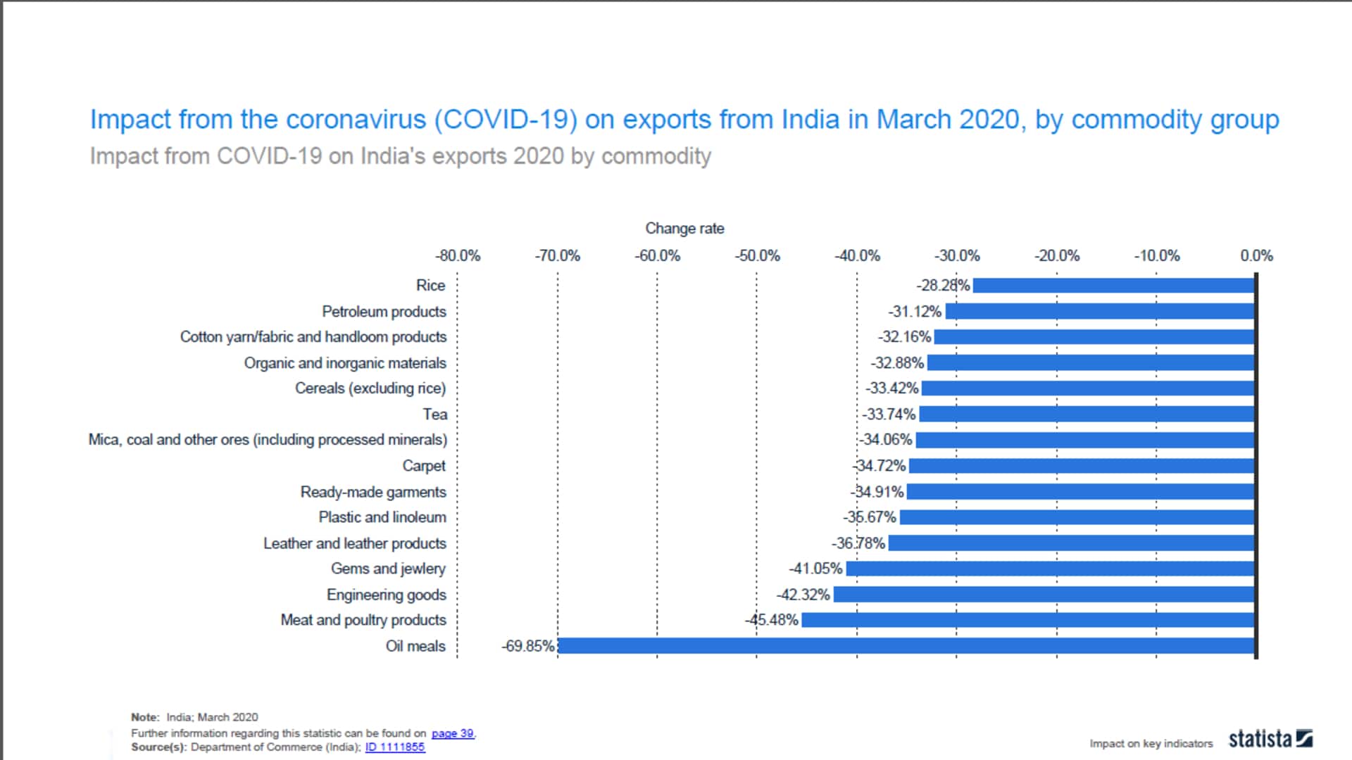 https://images.moneycontrol.com/static-mcnews/2020/05/3.-Impact-from-the-coronavirus-COVID-19-on-exports-from-India-in-March-2020-by-commodity-group.jpg