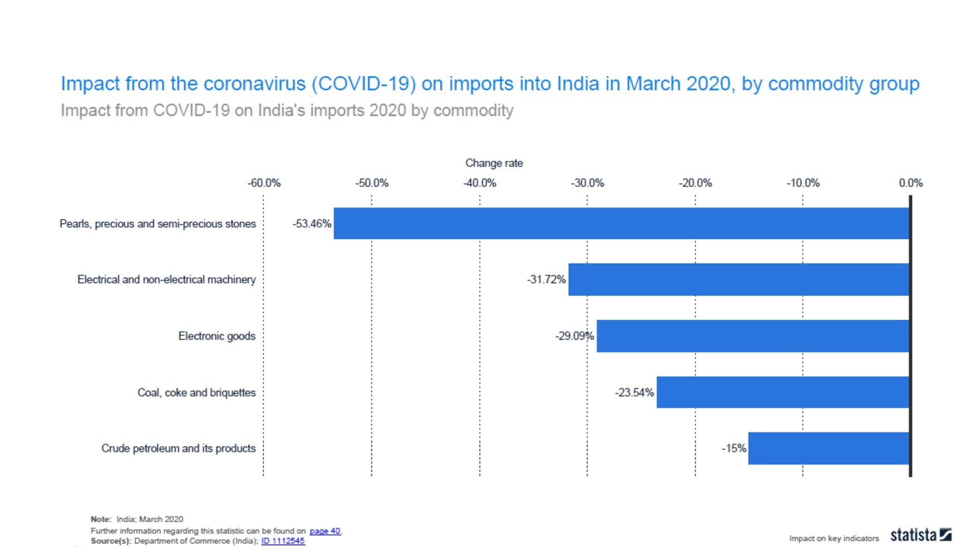 Impact from the coronavirus (COVID-19) on imports into India in March 2020, by commodity group: Crude petroleum and its products into India was the least affected amongst commodities in the country's import market with a decline of 15 percent in March 2020, compared to the same month in the previous year. Pearls, precious and semi-precious stones, electrical and non-electrical machinery and electronic goods took the steepest hit ranging between losses of 30 and 53 percent that month. The country went into lockdown on March 25, 2020, the largest in the world, restricting 1.3 billion people, extended until May 3, 2020. (Graph: CRISIL)
