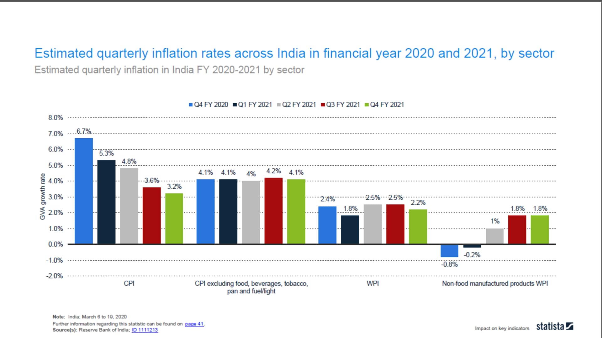 Estimated quarterly inflation rates across India in financial year 2020 and 2021, by sector: Consumer Price Indices were estimated to decline over the quarters of financial year 2021 indicating a period of deflation and a possible decrease in consumer demand. On the other hand, CPI excluding food, beverages, tobacco and fuel/light was projected to be far steadier at around four percent during the same time period. (Graph: CRISIL)