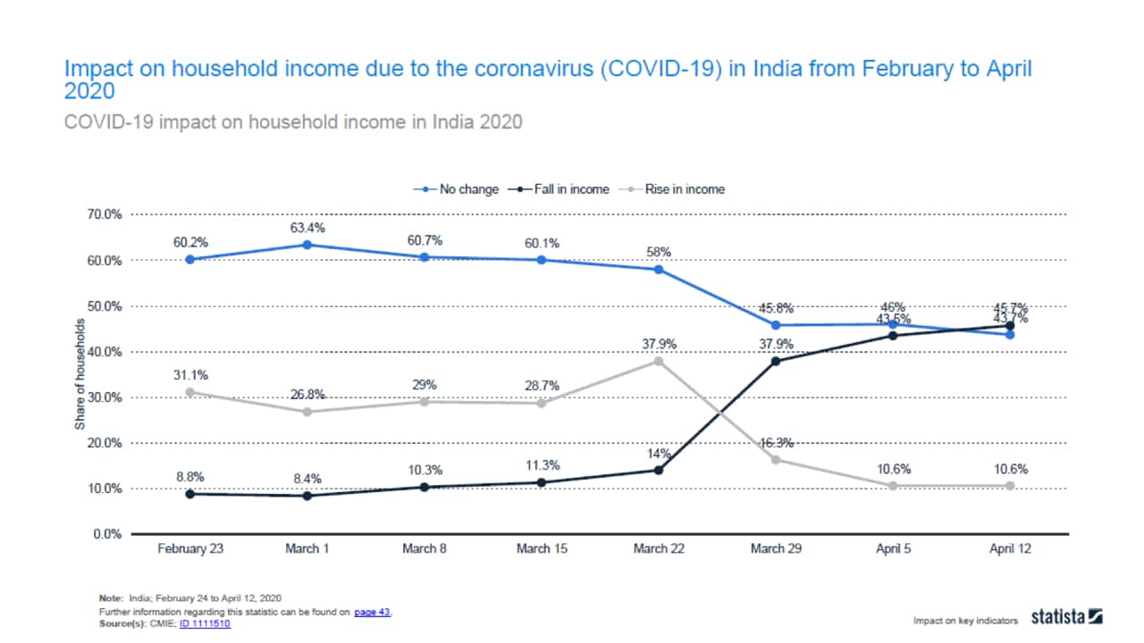 Impact on household income due to the coronavirus (COVID-19) in India from February to April 2020: Household income in India was drastically impacted due to the coronavirus (COVID-19) lockdown as of April 12, 2020. There was a significant decrease in the level of income with households reporting a fall in income from about nine percent in late February to a whopping 45.7 percent in mid-April. Rise in income saw a contrasting trend indicating similar results; from 31 percent in late February to 10.6 percent on April 12, 2020. The country went into lockdown on March 25, 2020, the largest in the world, restricting 1.3 billion people, extended until May 3, 2020. (Graph: CRISIL)