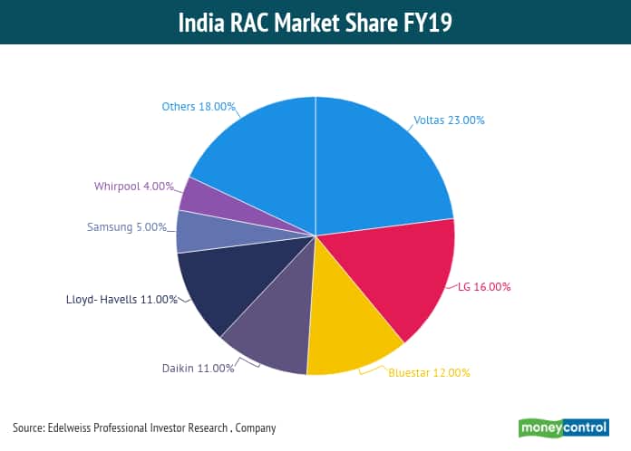 AC Mkt share 18052020