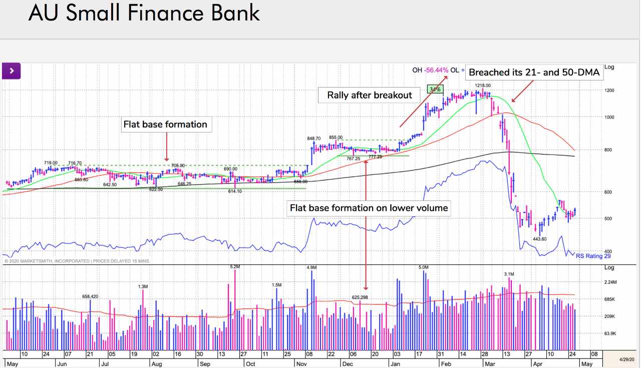 AU Small Finance Bank: The stock has decline more than 50% in March and is trading below crucial supports of 21- and 50-DMA. (Image: William O' Neil) AU Small Finance Bank: The stock has decline more than 50% in March and is trading below crucial supports of 21- and 50-DMA. (Image: William O' Neil)