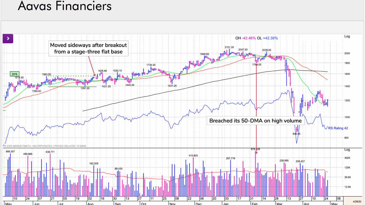 Aavas Financiers: The stock was added to the MSI portfolio in Q3 FY20 and we booked a profit of 25% in less than two months. In February, the stock breached its 50-DMA, followed by an upside reversal on low volume. This was a strong sell signal before the stock corrected more than 50% during the recent market correction. Though its technical ratings have deteriorated, the stock still has the best EPS Rank of 99. (Image: William O' Neil) Aavas Financiers: The stock was added to the MSI portfolio in Q3 FY20 and we booked a profit of 25% in less than two months. In February, the stock breached its 50-DMA, followed by an upside reversal on low volume. This was a strong sell signal before the stock corrected more than 50% during the recent market correction. Though its technical ratings have deteriorated, the stock still has the best EPS Rank of 99. (Image: William O' Neil)